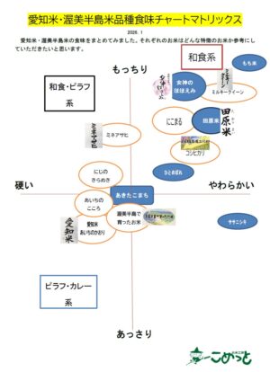 「愛知米・渥美半島米食味チャートマトリックス」