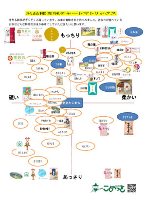 「お米品種食味チャートマトリックス」を更新しました